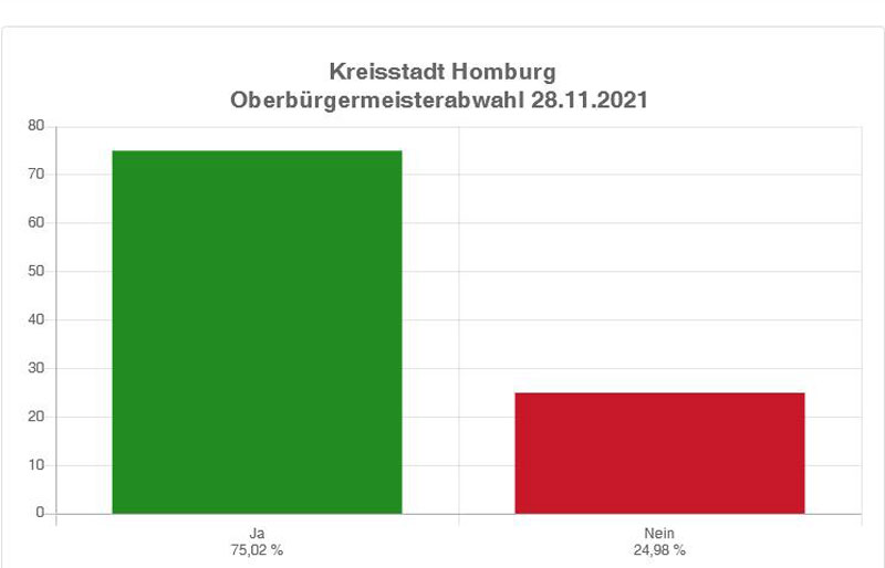 Wahlergebnis