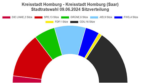 Sitzverteilung nach der Wahl am 9.6.2024